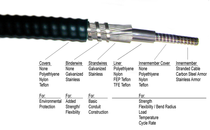 Cubierta externa 0 de control de la asamblea de cable de control del HDPE del PVC del conducto de vaivén del cable